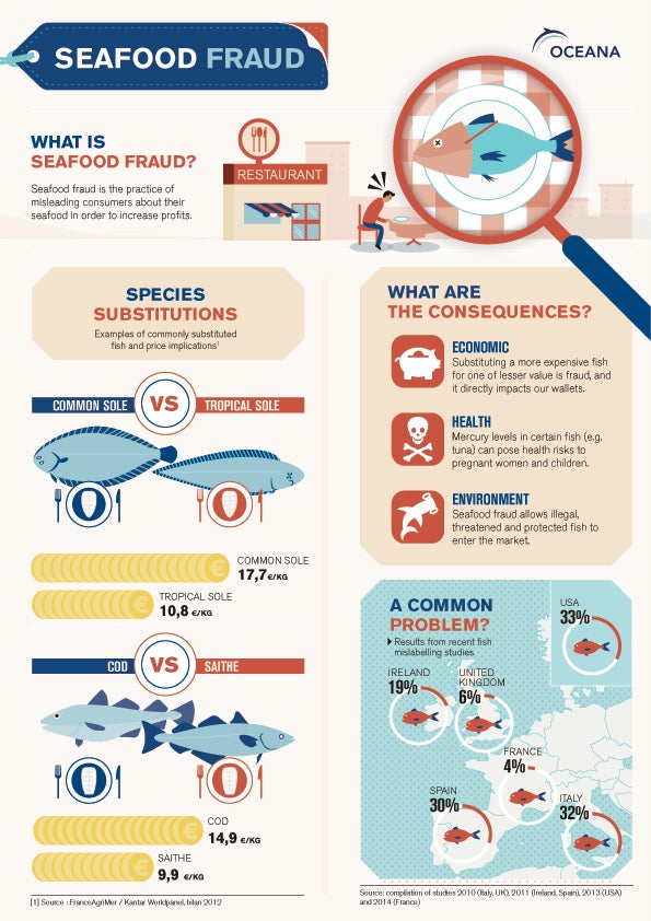 Seafood Fraud Graphic Oceana Europe