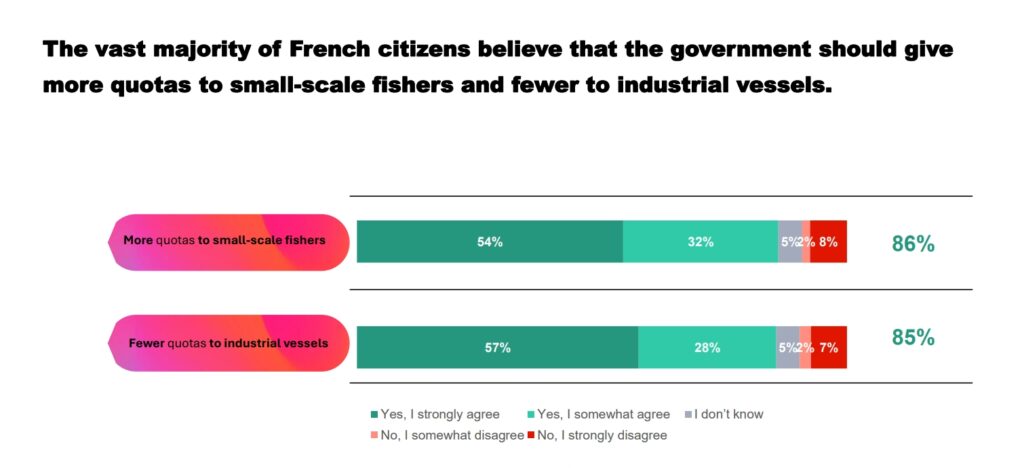 small-scale fishers poll