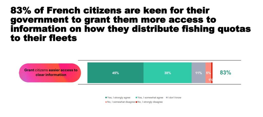 Small-scale fishers poll