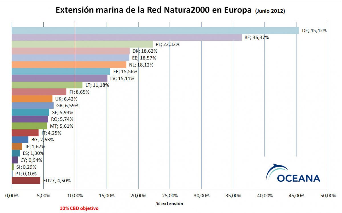 Cálculos de Oceana basados en los datos de la CE desde Junio 2012